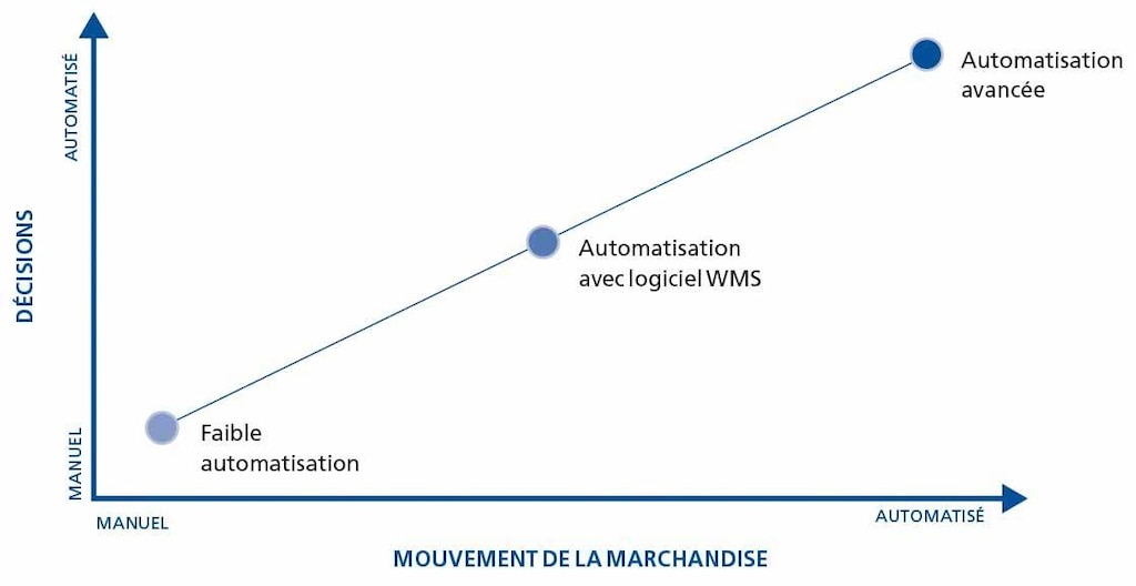 Ce graphique montre les différents niveaux d’automatisation d’un entrepôt logistique. Ce graphique montre les différents niveaux d’automatisation d’un entrepôt logistique.