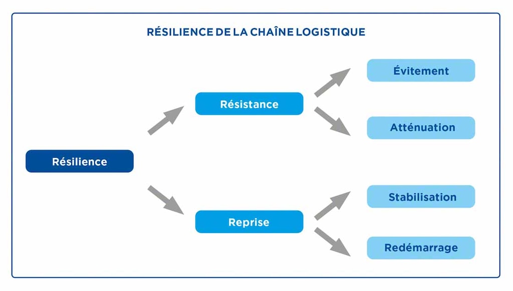 La résilience d'une chaîne logistique dépend de sa capacité de résistance et de reprise