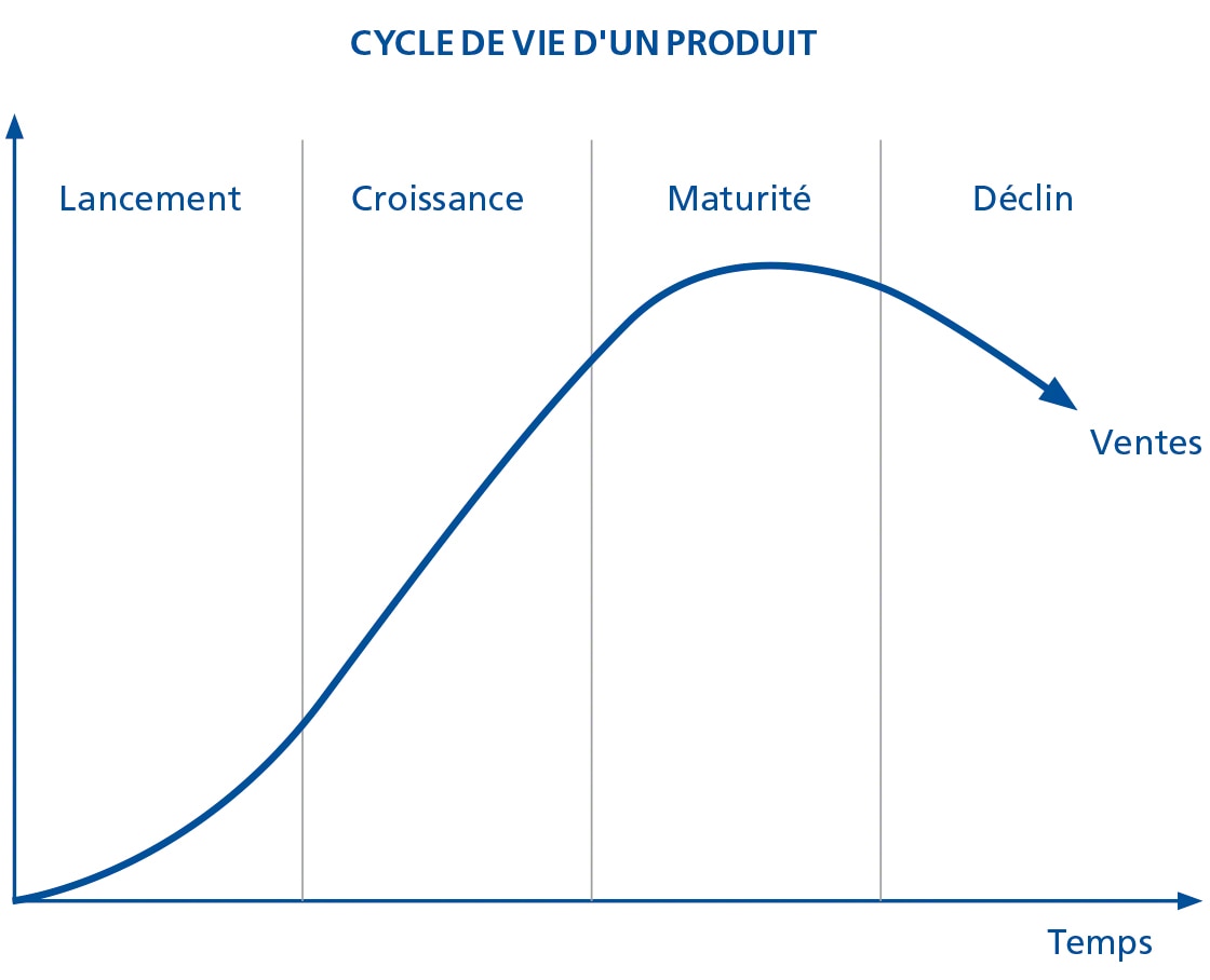 Nous observons sur ce graphique le cycle de vie du produit, pas toujours pris en compte lors du calcul du stock minimum.