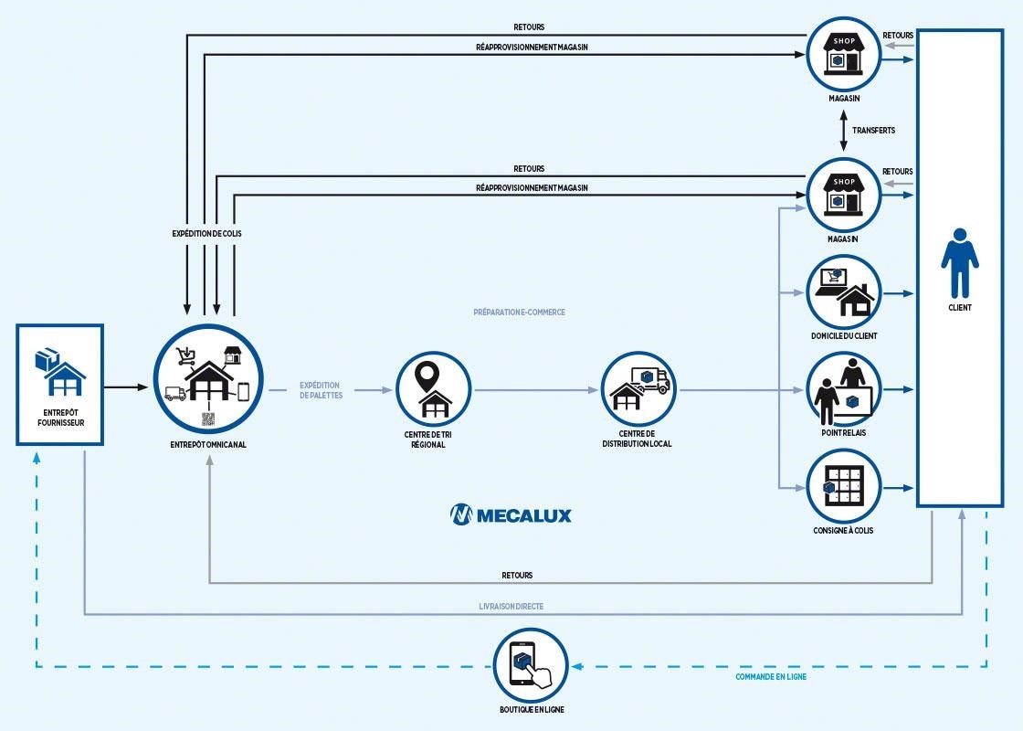 La stratégie omnicanale a donné lieu à de nouveaux besoins dans les entrepôts logistiques.