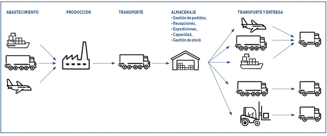 La Supply Chain se compose d’une grande variété de processus mesurables avec les KPIs logistiques