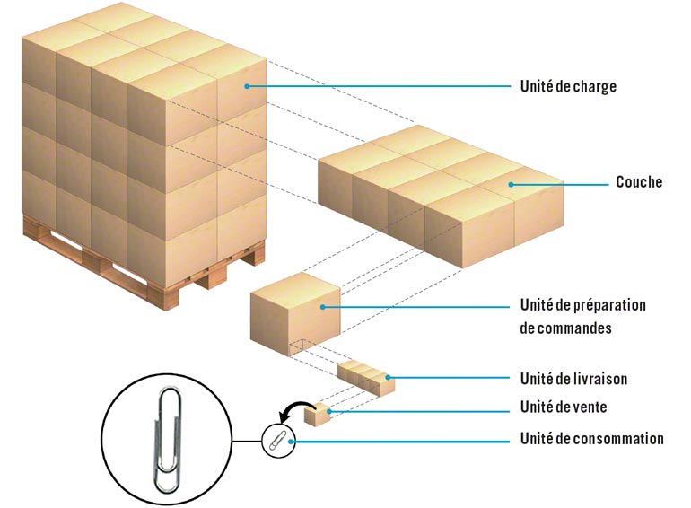 Exemple de subdivisions d'unités de charge logistique