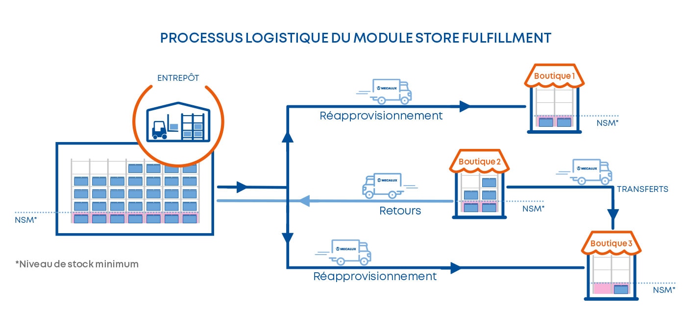 Processus logistique du module Store Fulfillment